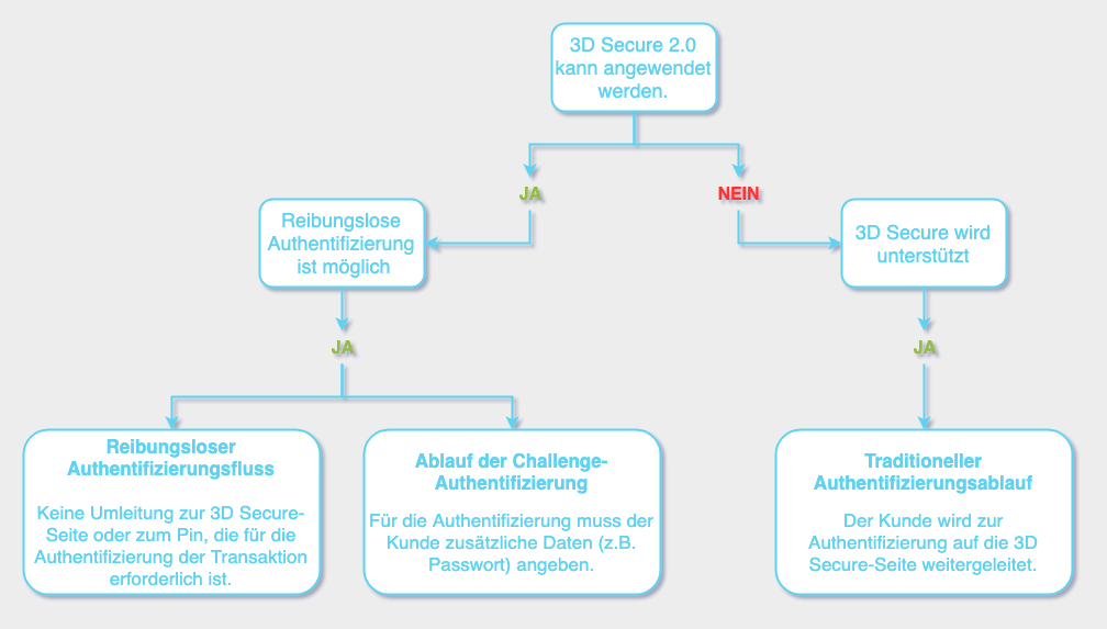 3D Secure Authentication Flows