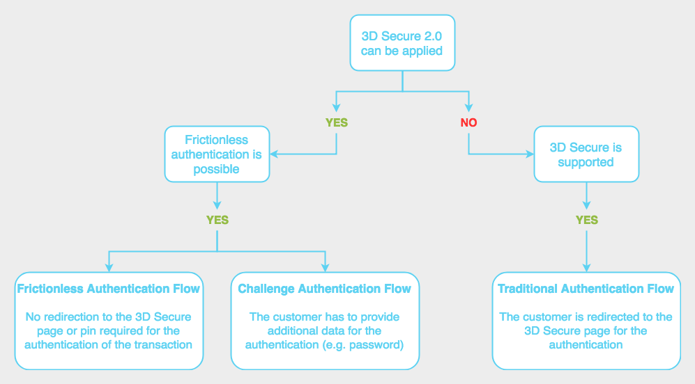 3D Secure Authentication Flows