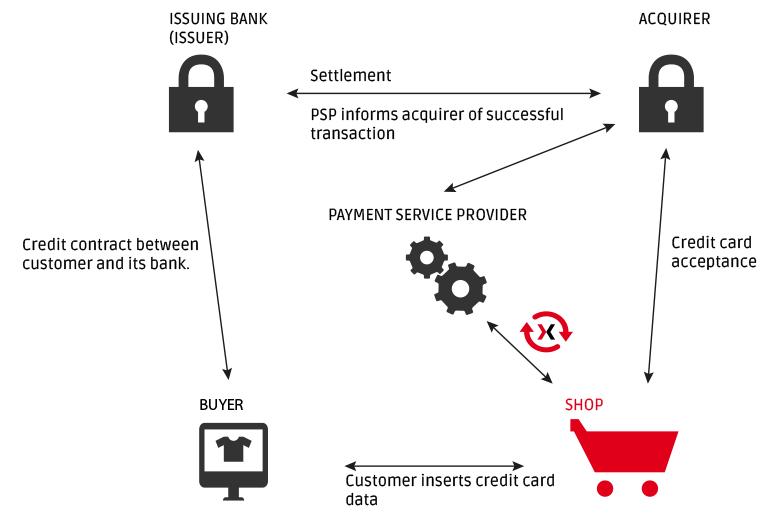 payment process